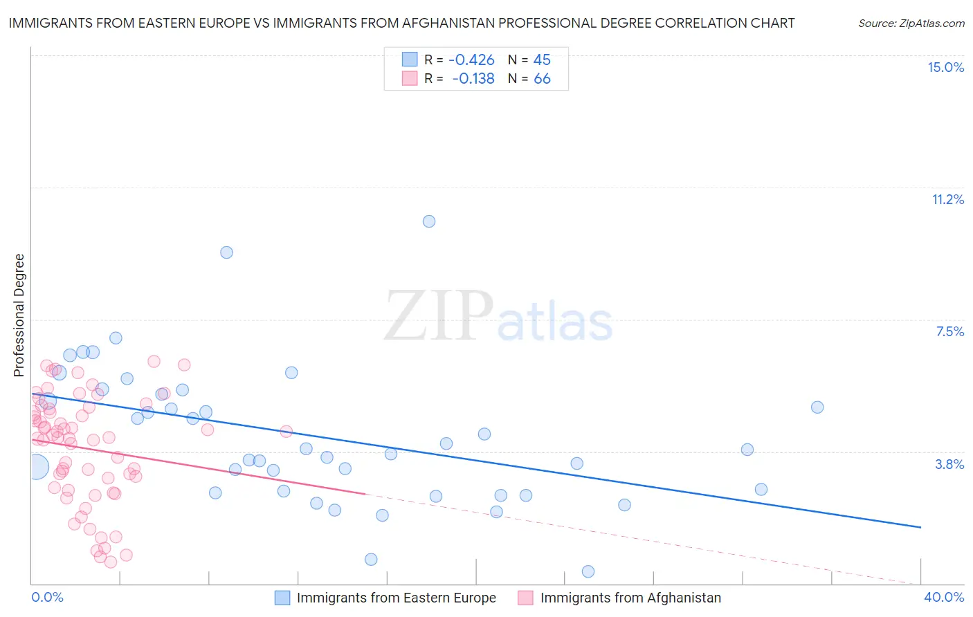 Immigrants from Eastern Europe vs Immigrants from Afghanistan Professional Degree