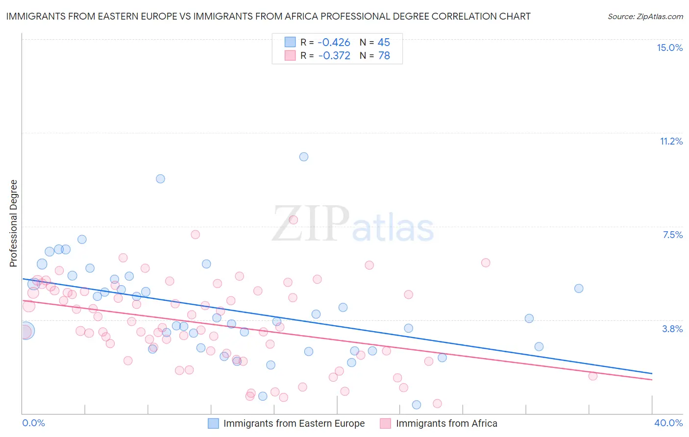 Immigrants from Eastern Europe vs Immigrants from Africa Professional Degree