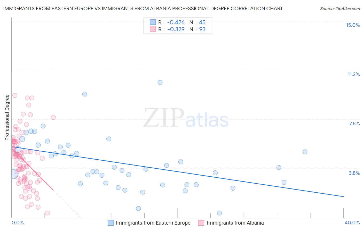 Immigrants from Eastern Europe vs Immigrants from Albania Professional Degree