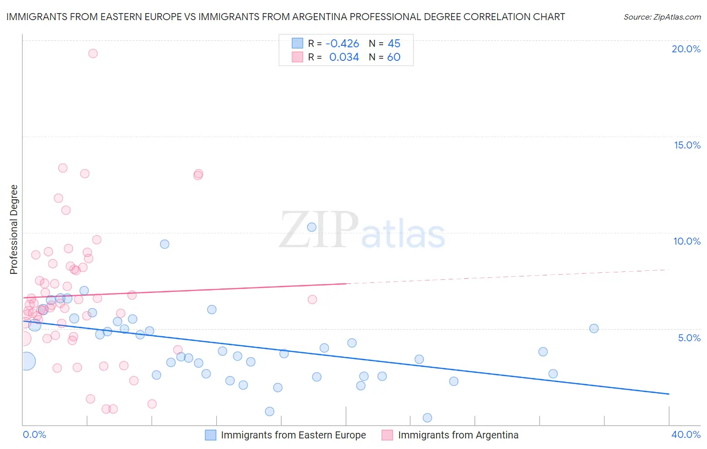 Immigrants from Eastern Europe vs Immigrants from Argentina Professional Degree