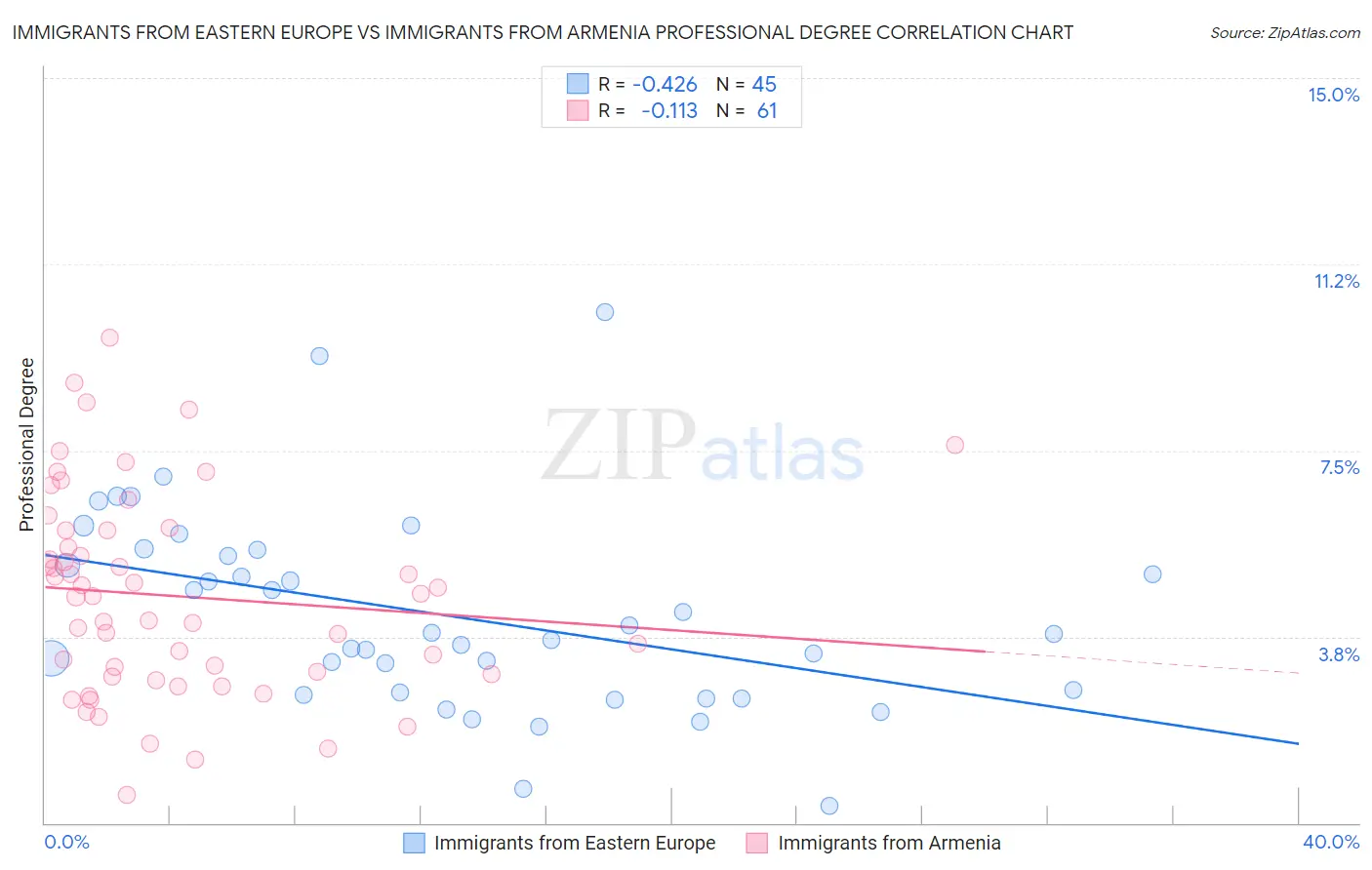 Immigrants from Eastern Europe vs Immigrants from Armenia Professional Degree