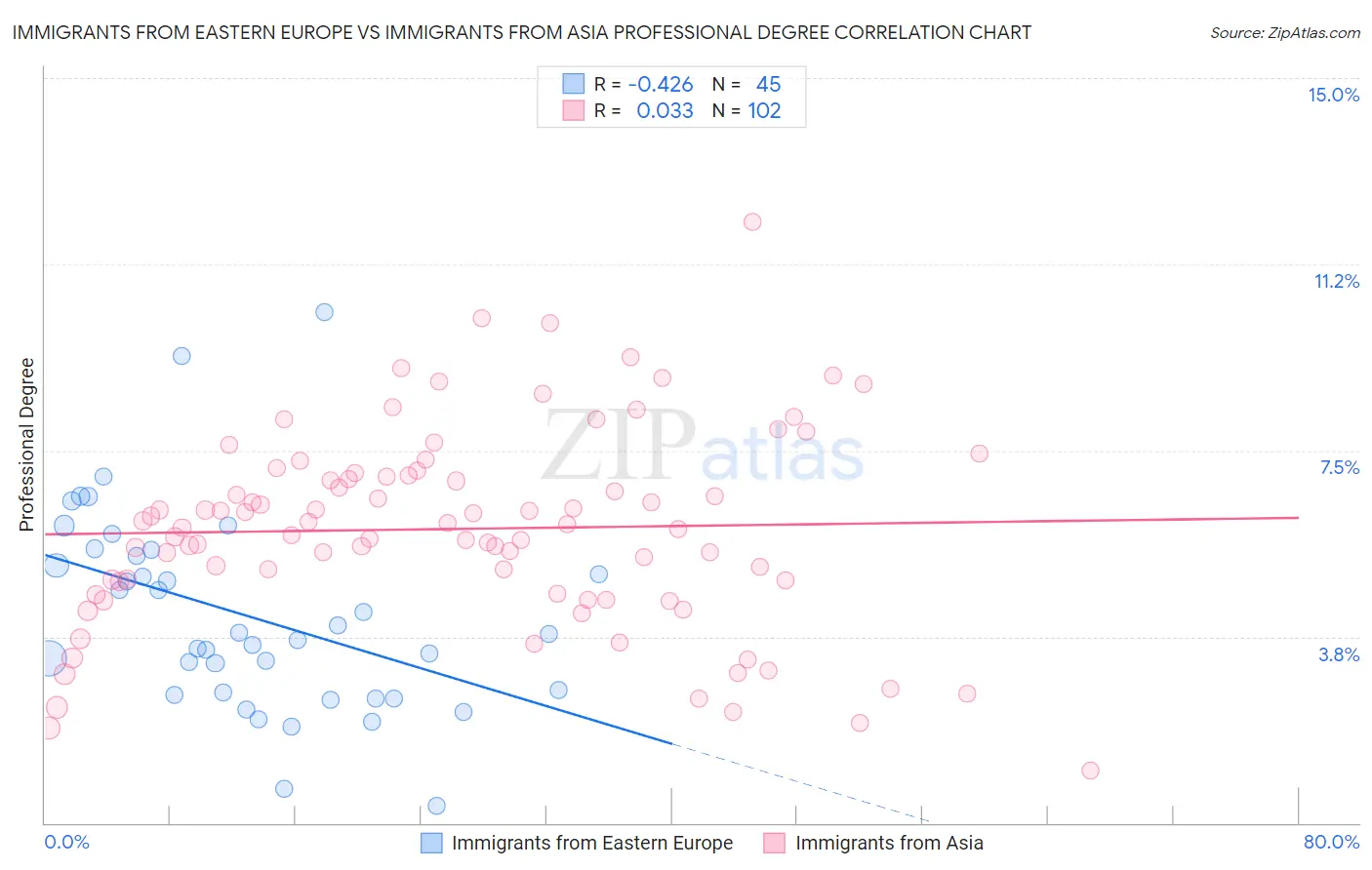 Immigrants from Eastern Europe vs Immigrants from Asia Professional Degree