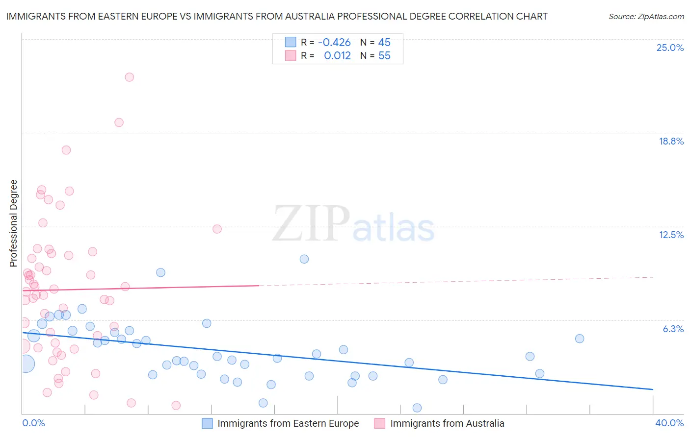 Immigrants from Eastern Europe vs Immigrants from Australia Professional Degree
