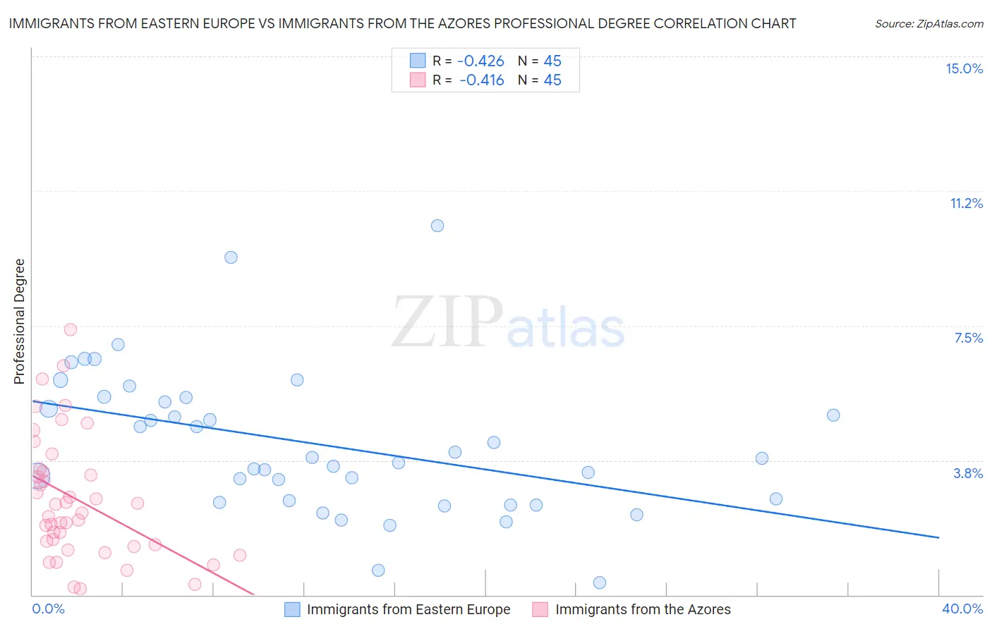 Immigrants from Eastern Europe vs Immigrants from the Azores Professional Degree