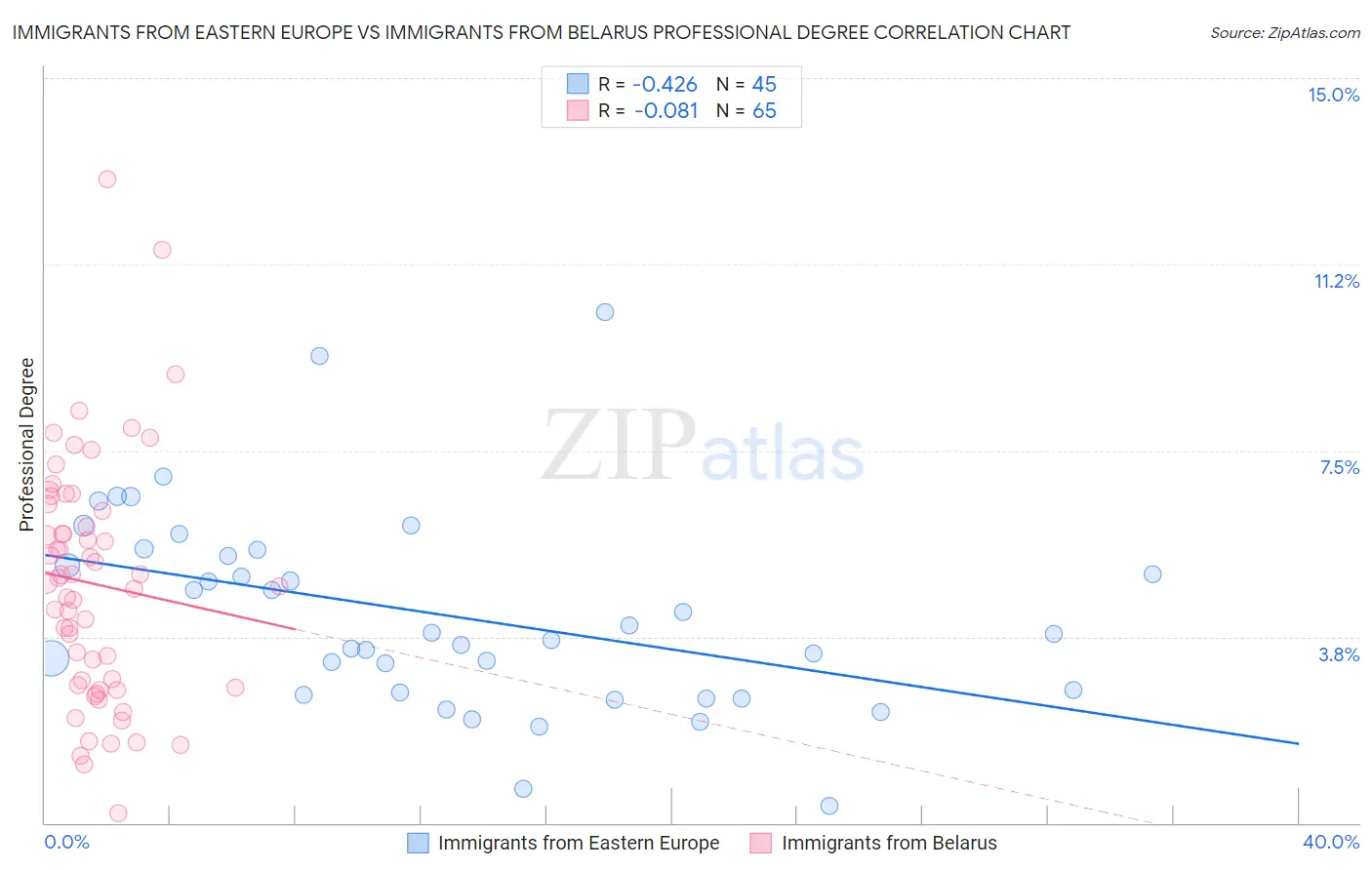 Immigrants from Eastern Europe vs Immigrants from Belarus Professional Degree