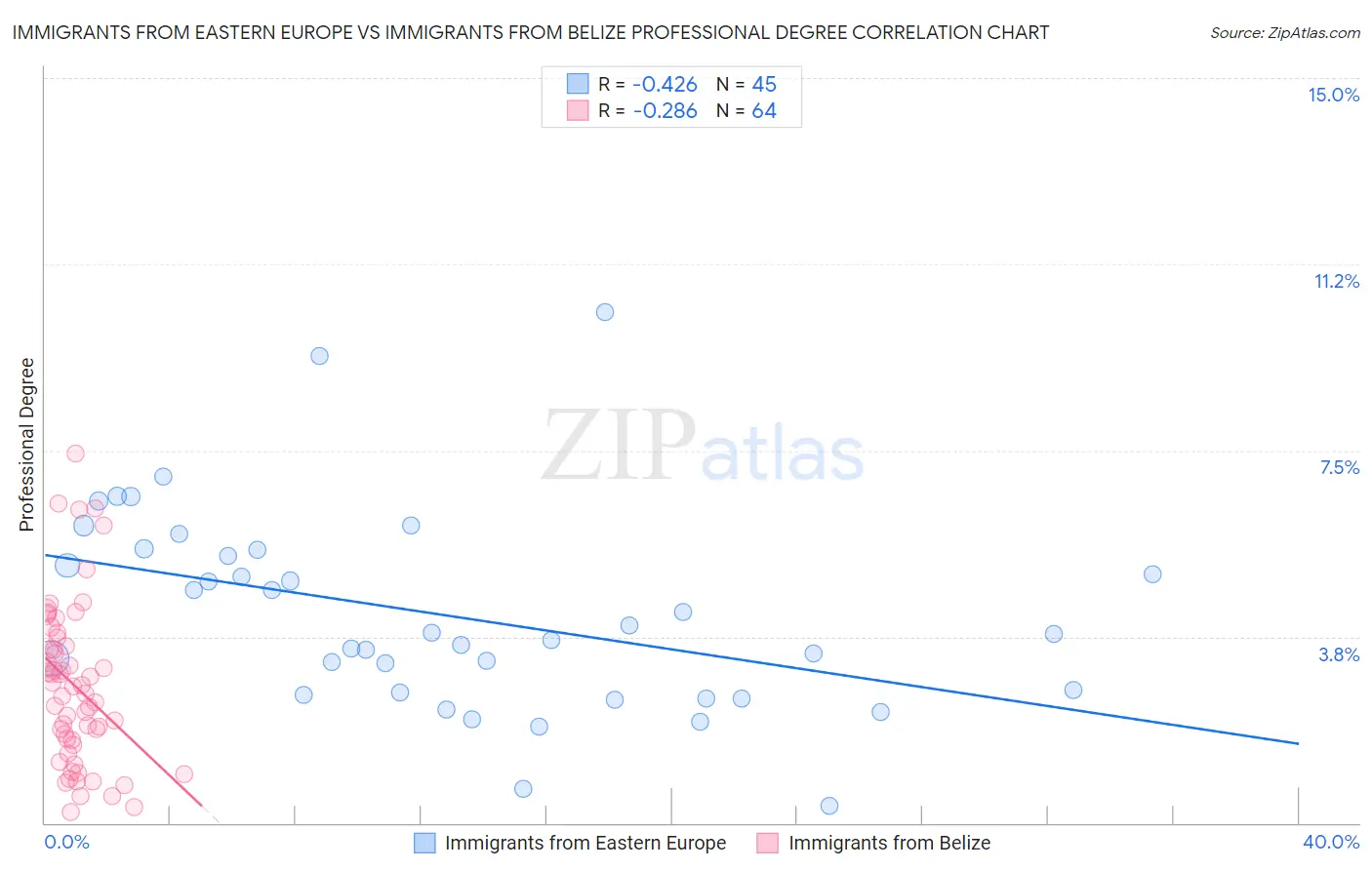 Immigrants from Eastern Europe vs Immigrants from Belize Professional Degree
