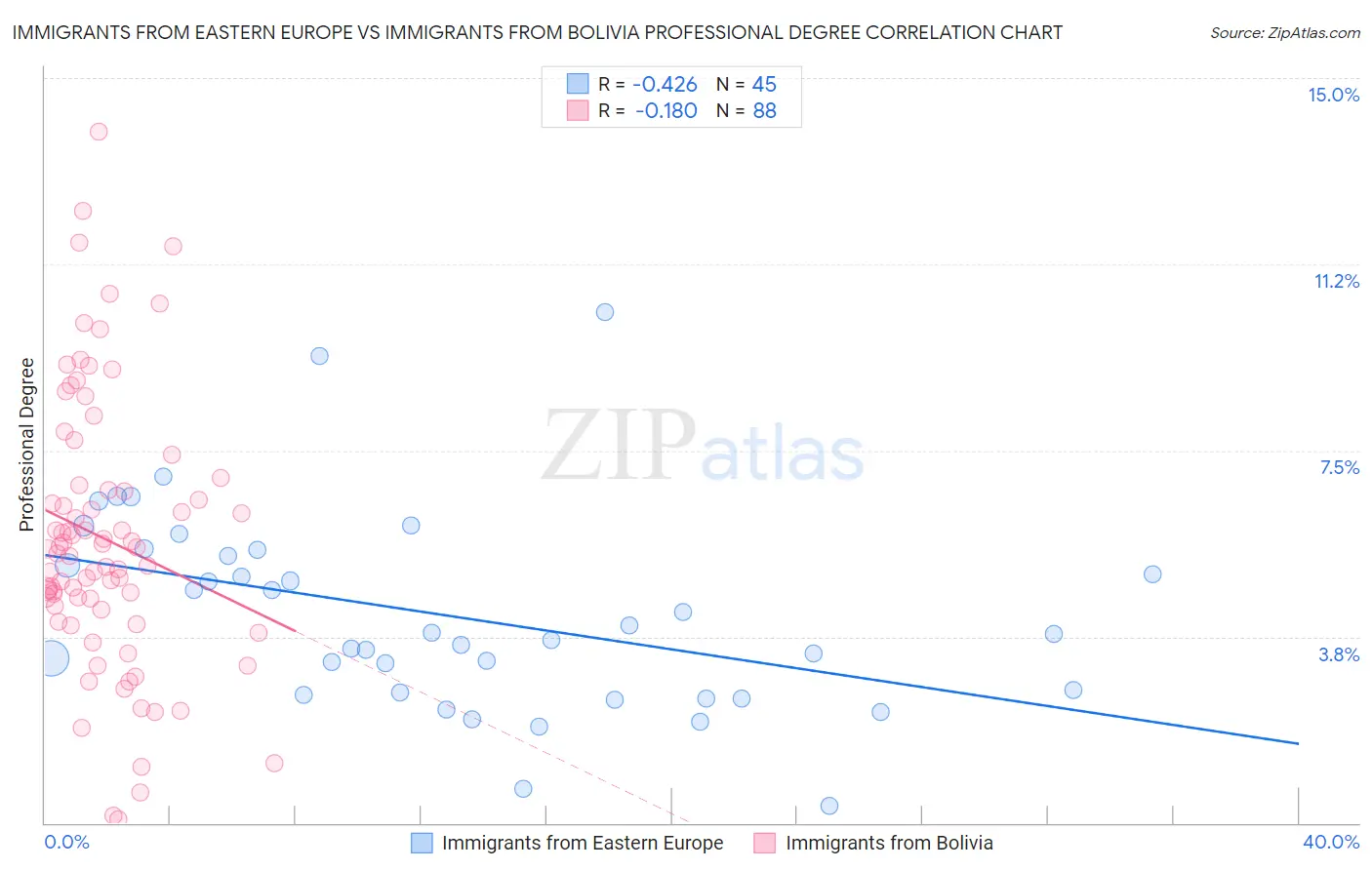 Immigrants from Eastern Europe vs Immigrants from Bolivia Professional Degree