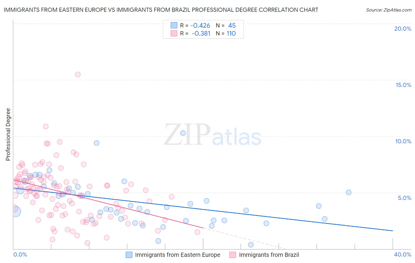Immigrants from Eastern Europe vs Immigrants from Brazil Professional Degree