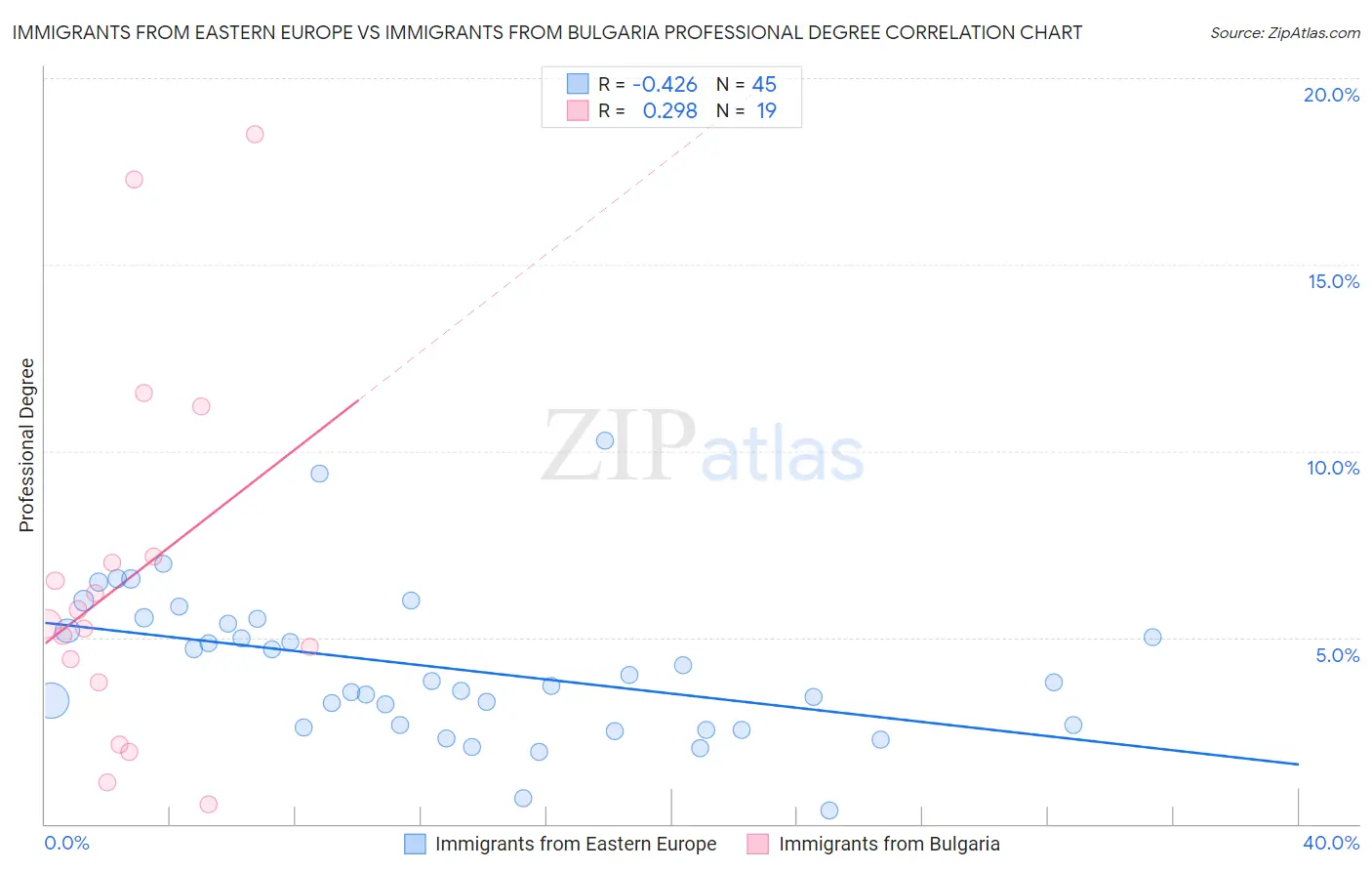 Immigrants from Eastern Europe vs Immigrants from Bulgaria Professional Degree