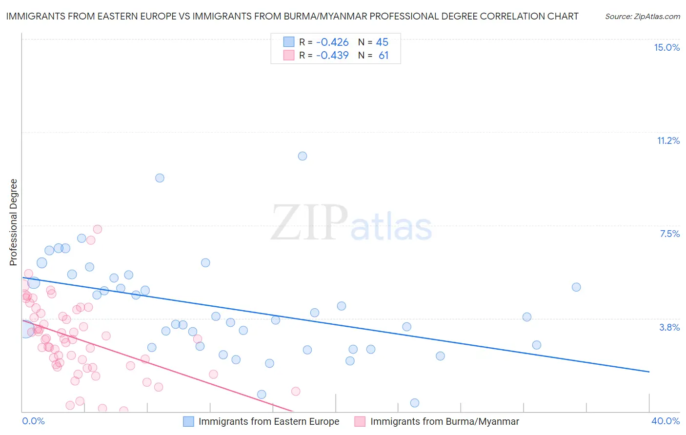 Immigrants from Eastern Europe vs Immigrants from Burma/Myanmar Professional Degree