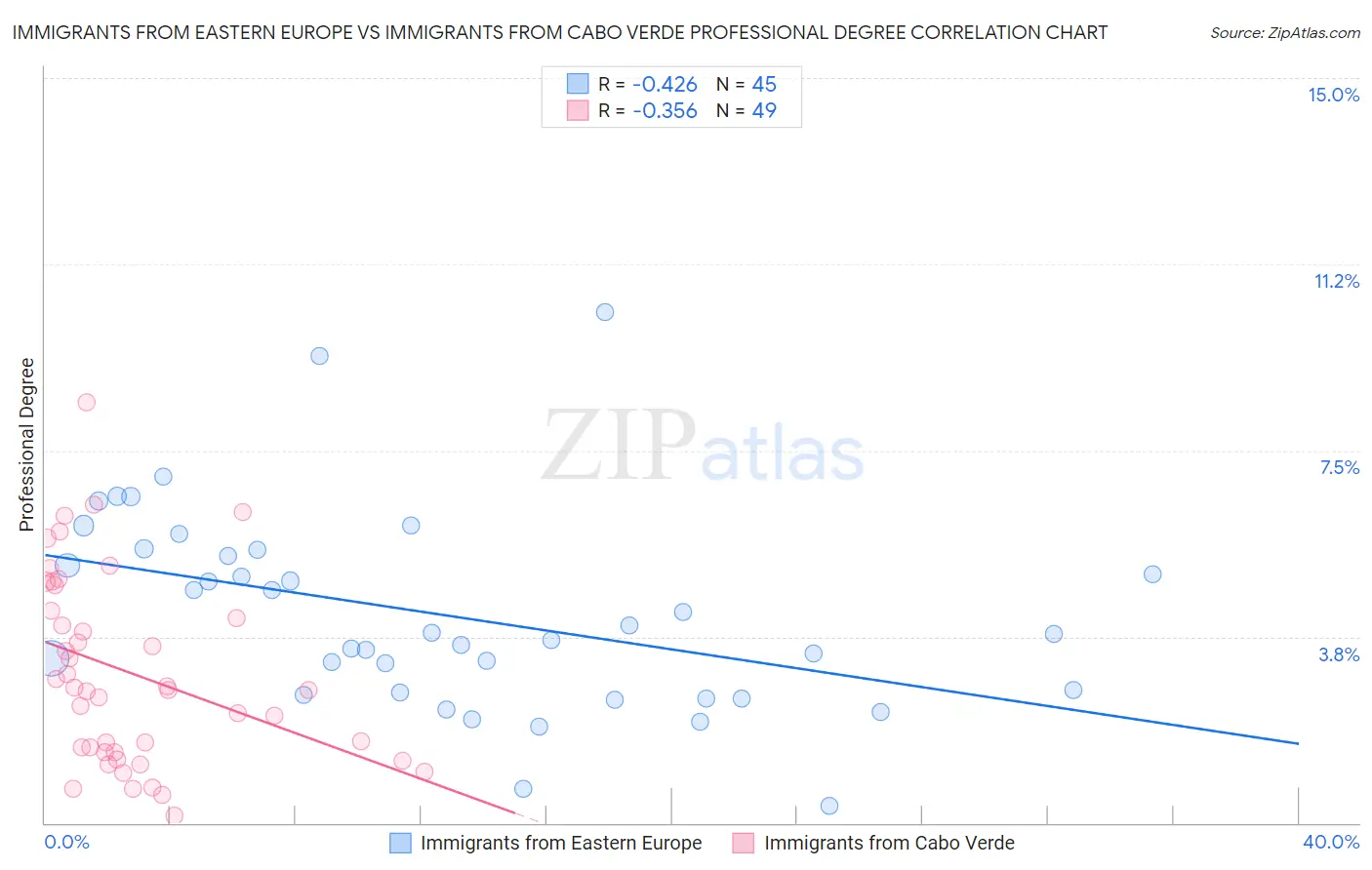 Immigrants from Eastern Europe vs Immigrants from Cabo Verde Professional Degree