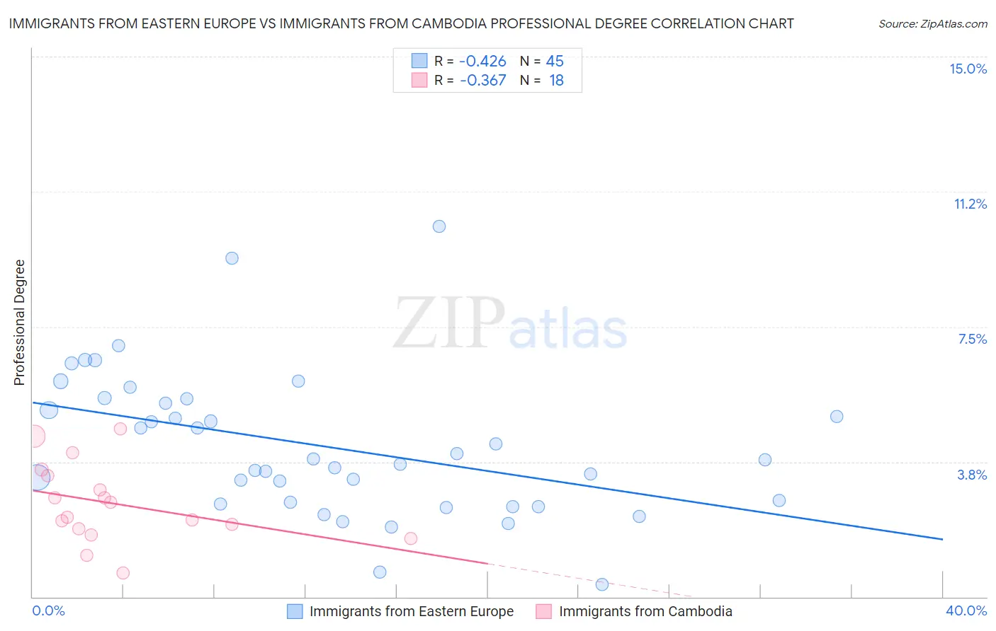 Immigrants from Eastern Europe vs Immigrants from Cambodia Professional Degree