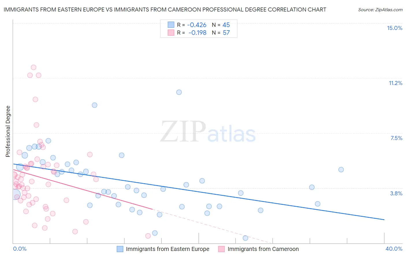 Immigrants from Eastern Europe vs Immigrants from Cameroon Professional Degree
