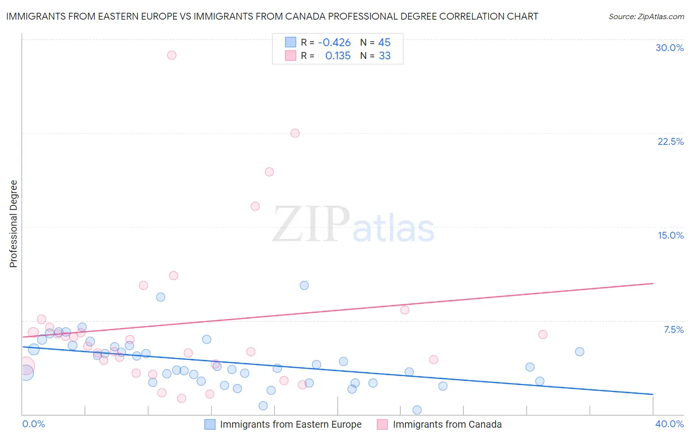 Immigrants from Eastern Europe vs Immigrants from Canada Professional Degree