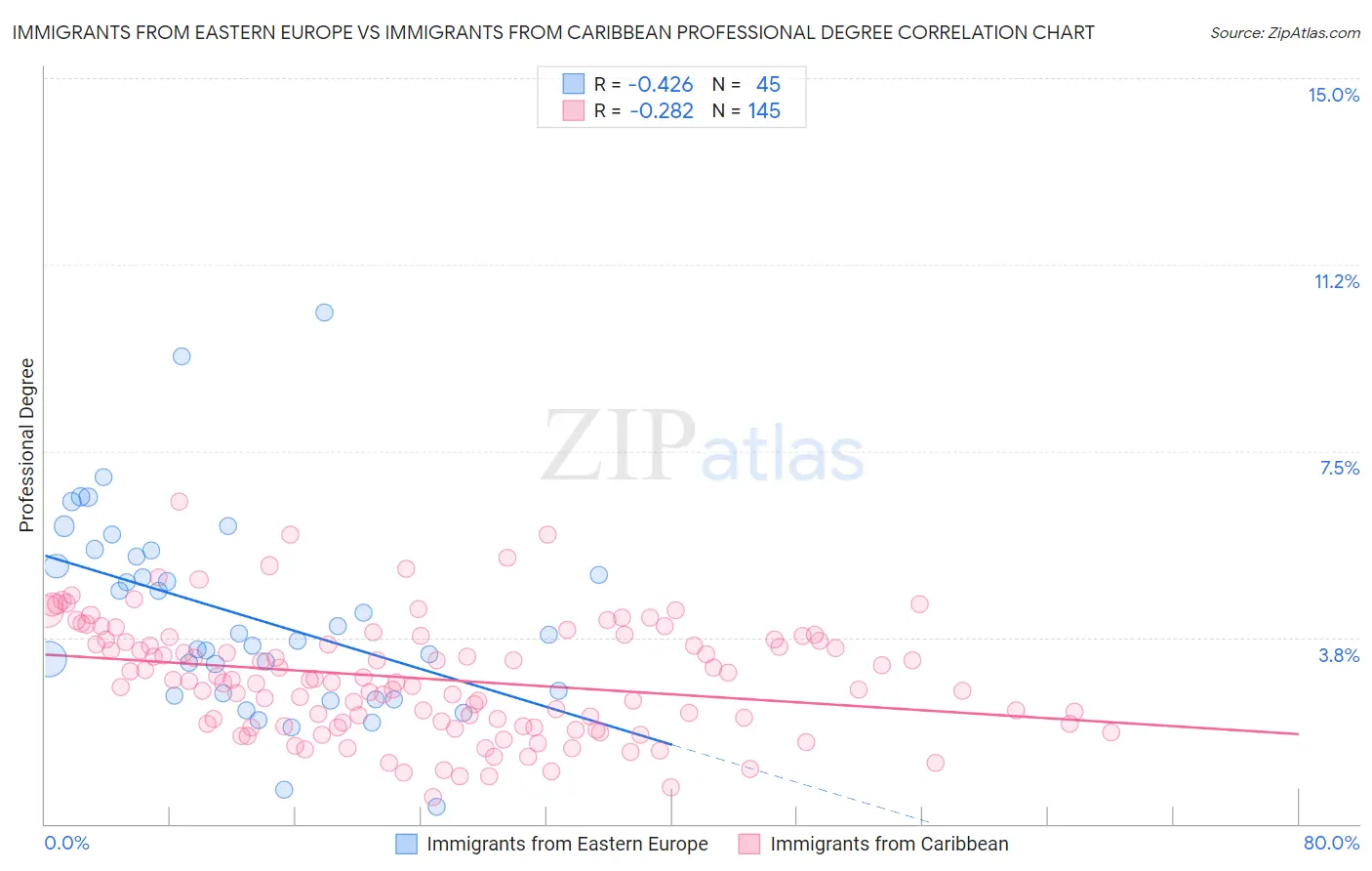 Immigrants from Eastern Europe vs Immigrants from Caribbean Professional Degree