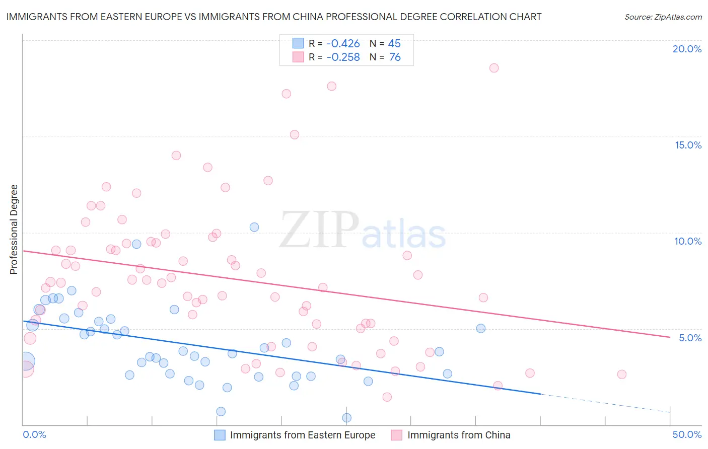 Immigrants from Eastern Europe vs Immigrants from China Professional Degree