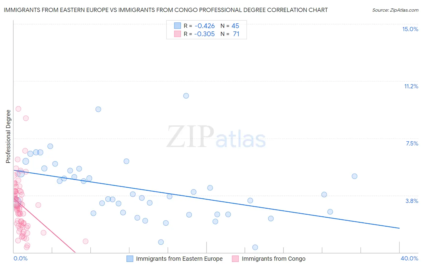 Immigrants from Eastern Europe vs Immigrants from Congo Professional Degree