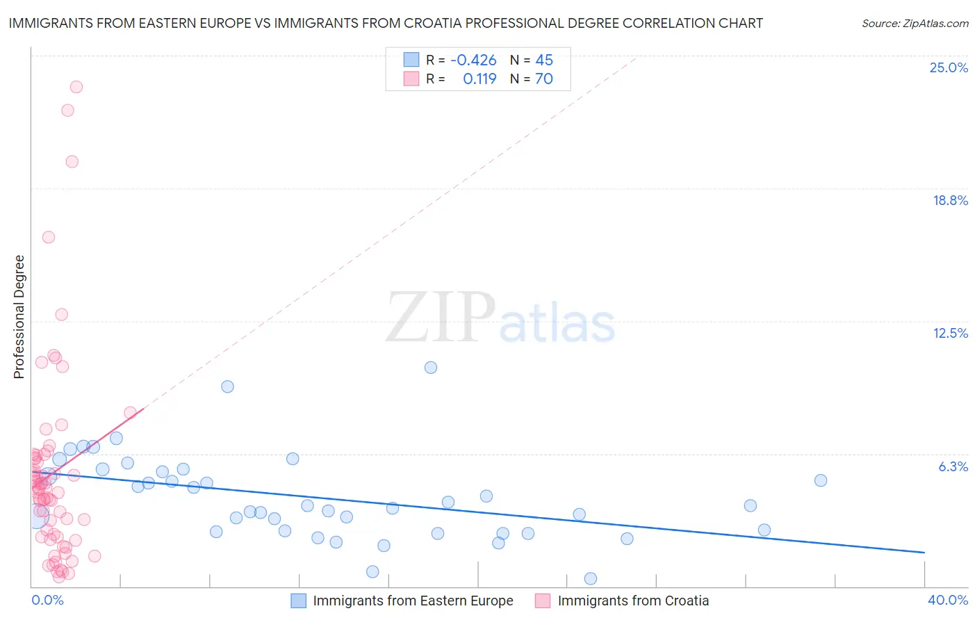 Immigrants from Eastern Europe vs Immigrants from Croatia Professional Degree