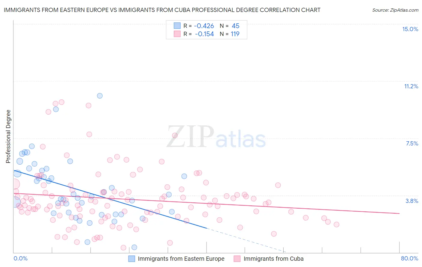 Immigrants from Eastern Europe vs Immigrants from Cuba Professional Degree