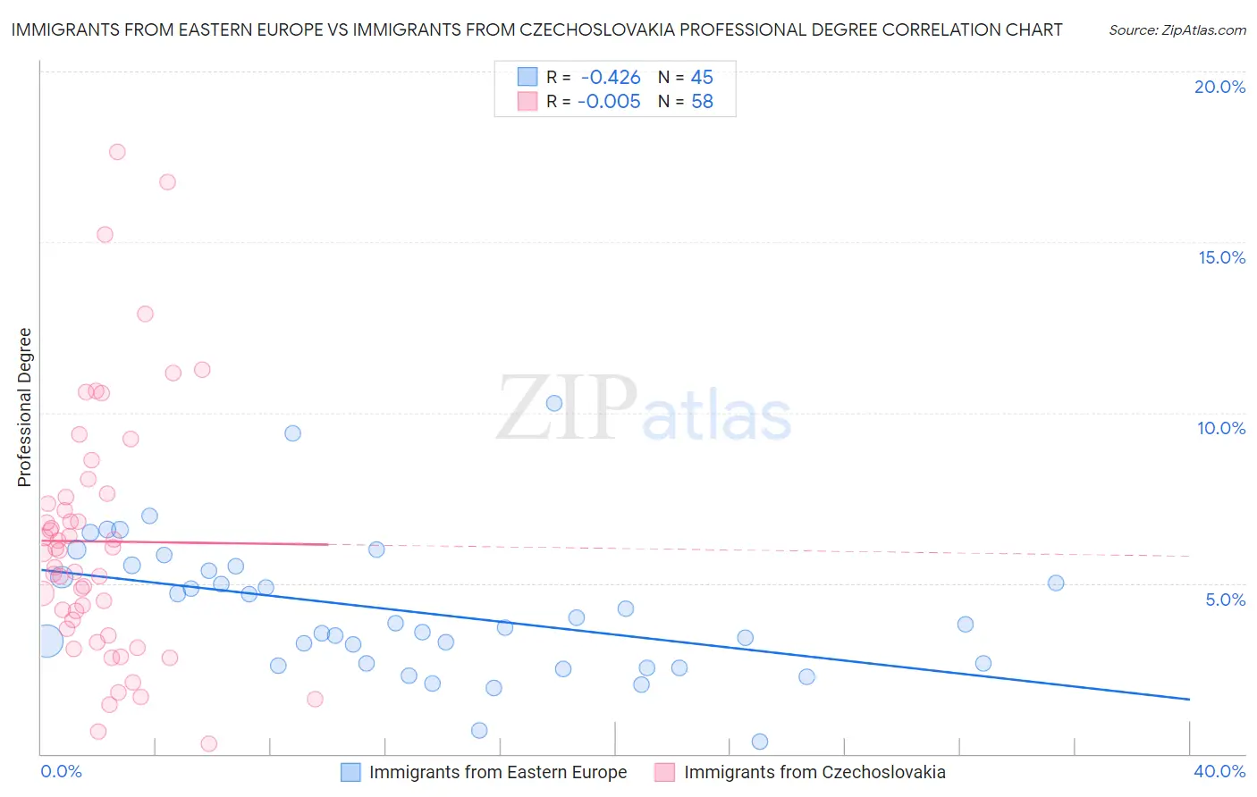 Immigrants from Eastern Europe vs Immigrants from Czechoslovakia Professional Degree