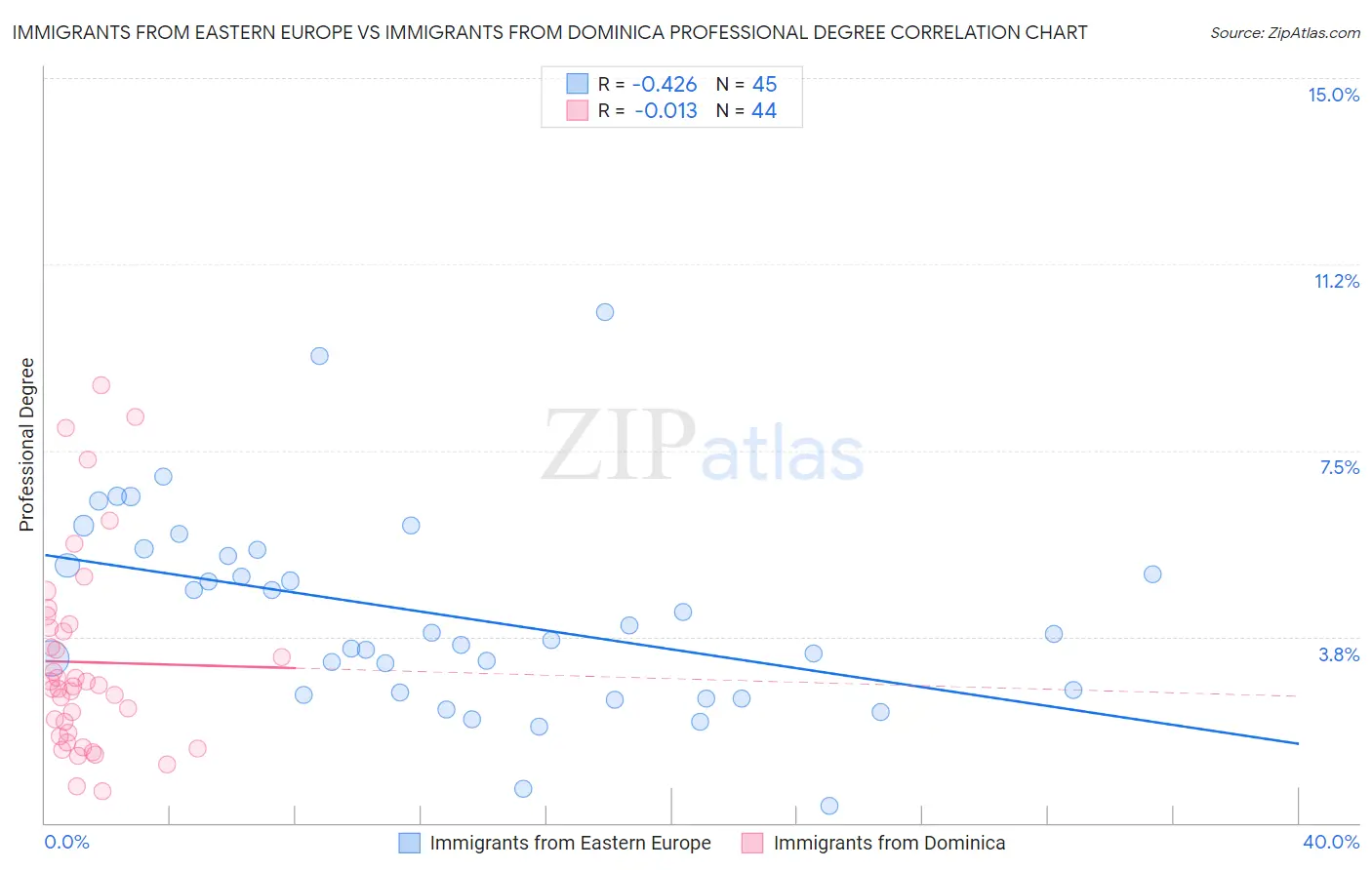Immigrants from Eastern Europe vs Immigrants from Dominica Professional Degree