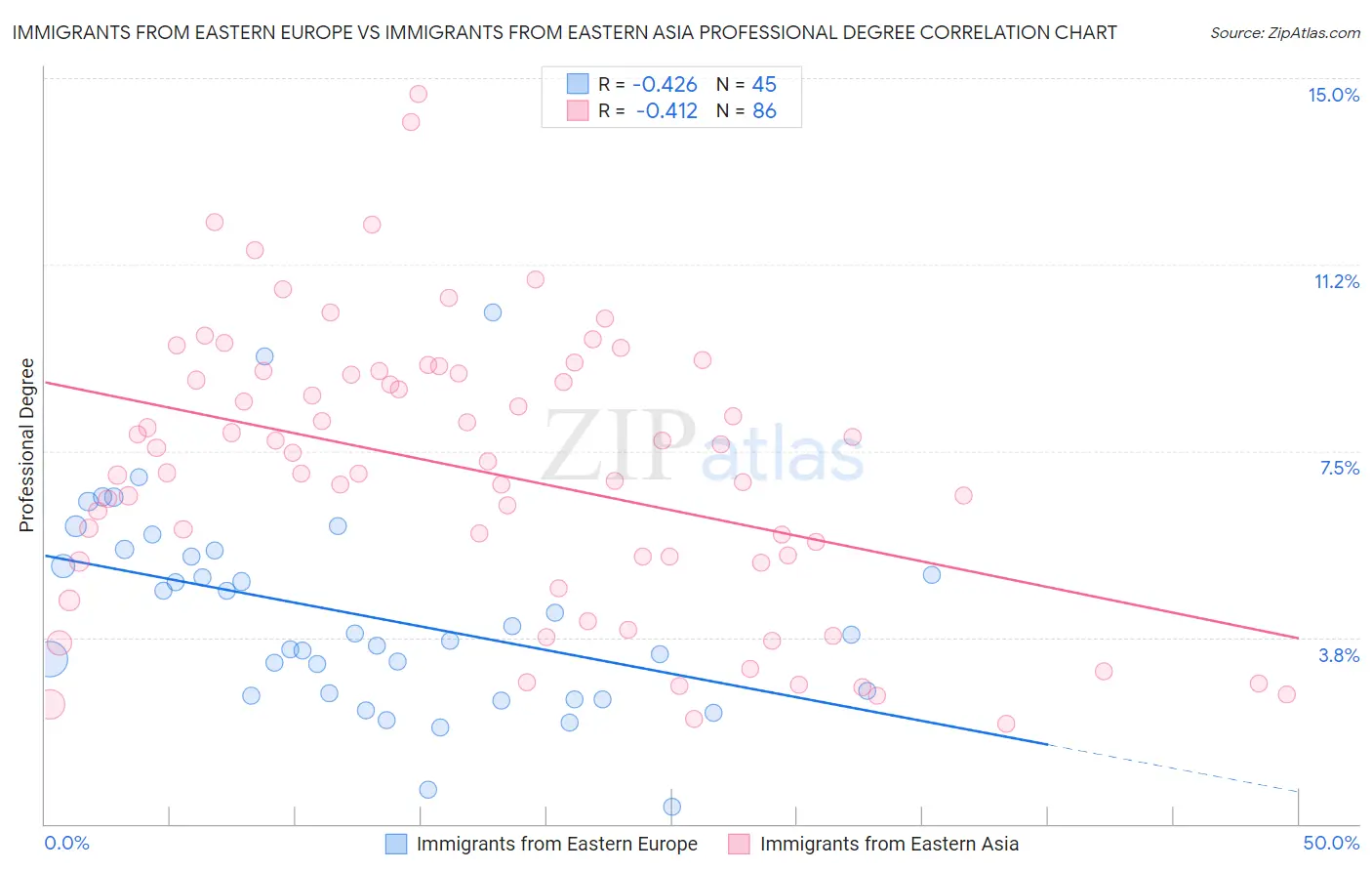 Immigrants from Eastern Europe vs Immigrants from Eastern Asia Professional Degree