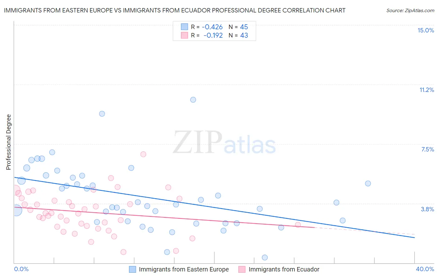 Immigrants from Eastern Europe vs Immigrants from Ecuador Professional Degree