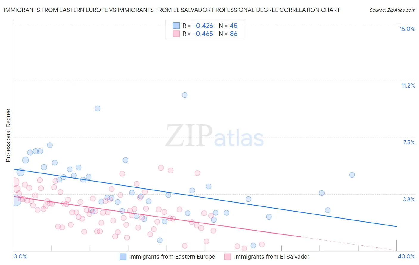 Immigrants from Eastern Europe vs Immigrants from El Salvador Professional Degree