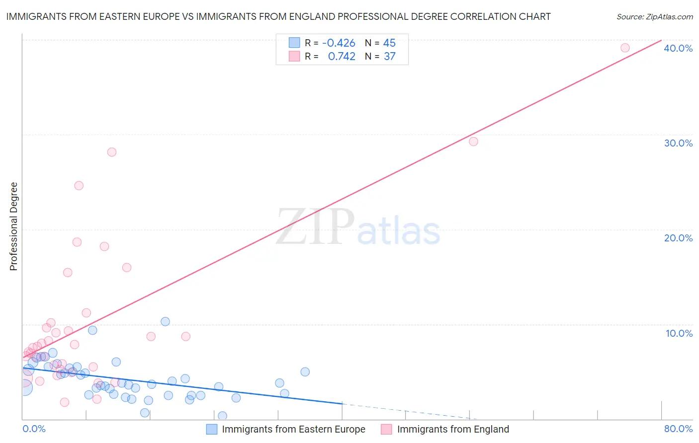 Immigrants from Eastern Europe vs Immigrants from England Professional Degree