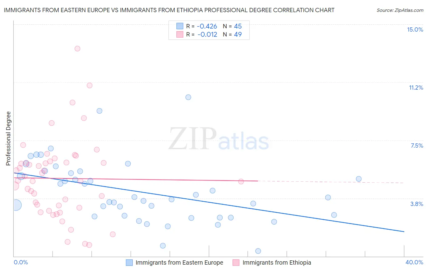 Immigrants from Eastern Europe vs Immigrants from Ethiopia Professional Degree