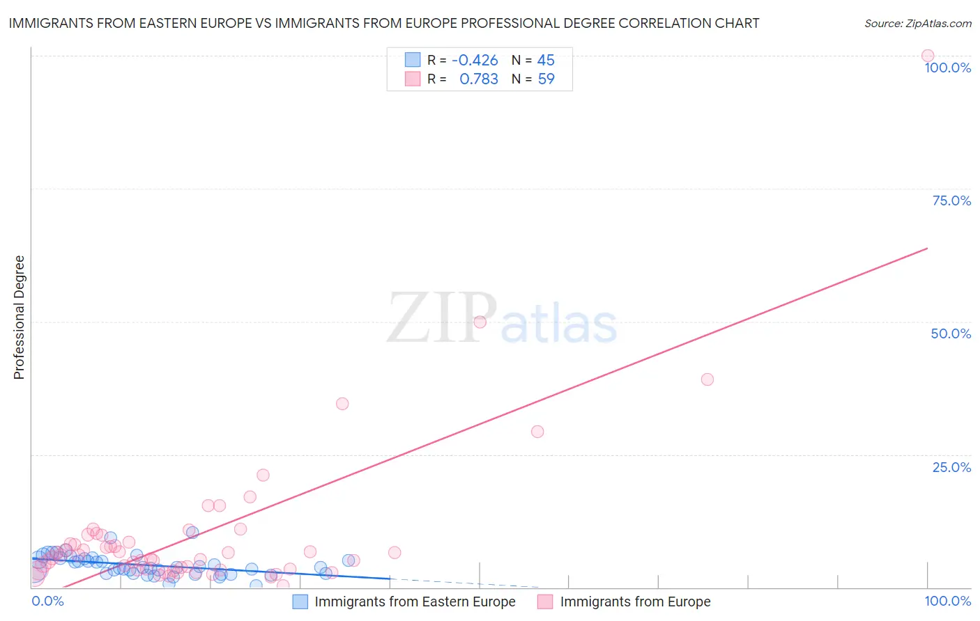 Immigrants from Eastern Europe vs Immigrants from Europe Professional Degree