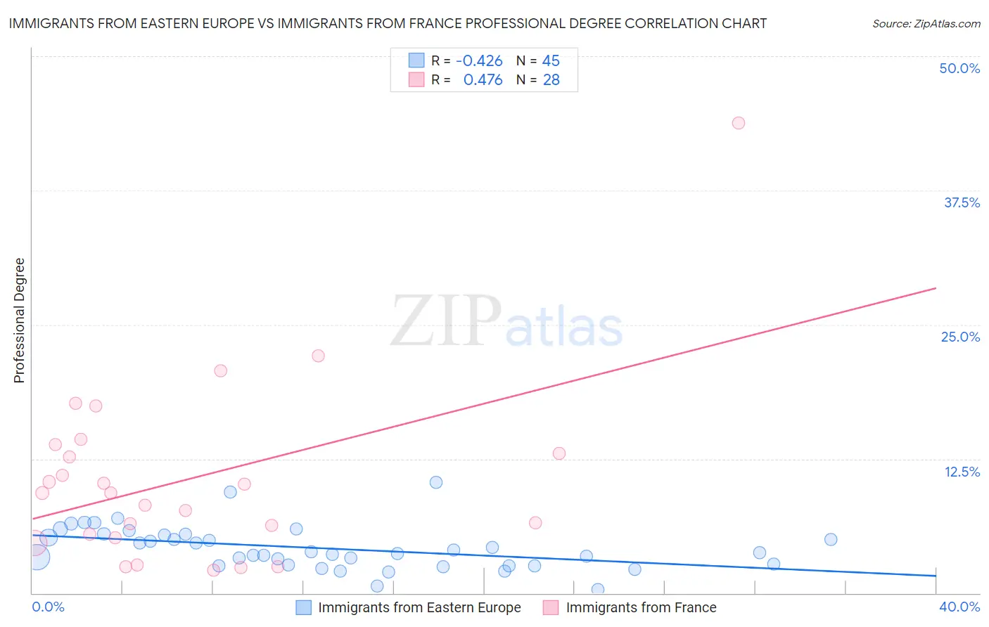 Immigrants from Eastern Europe vs Immigrants from France Professional Degree
