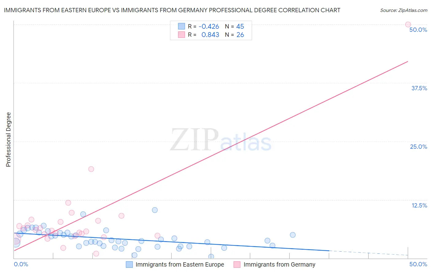 Immigrants from Eastern Europe vs Immigrants from Germany Professional Degree