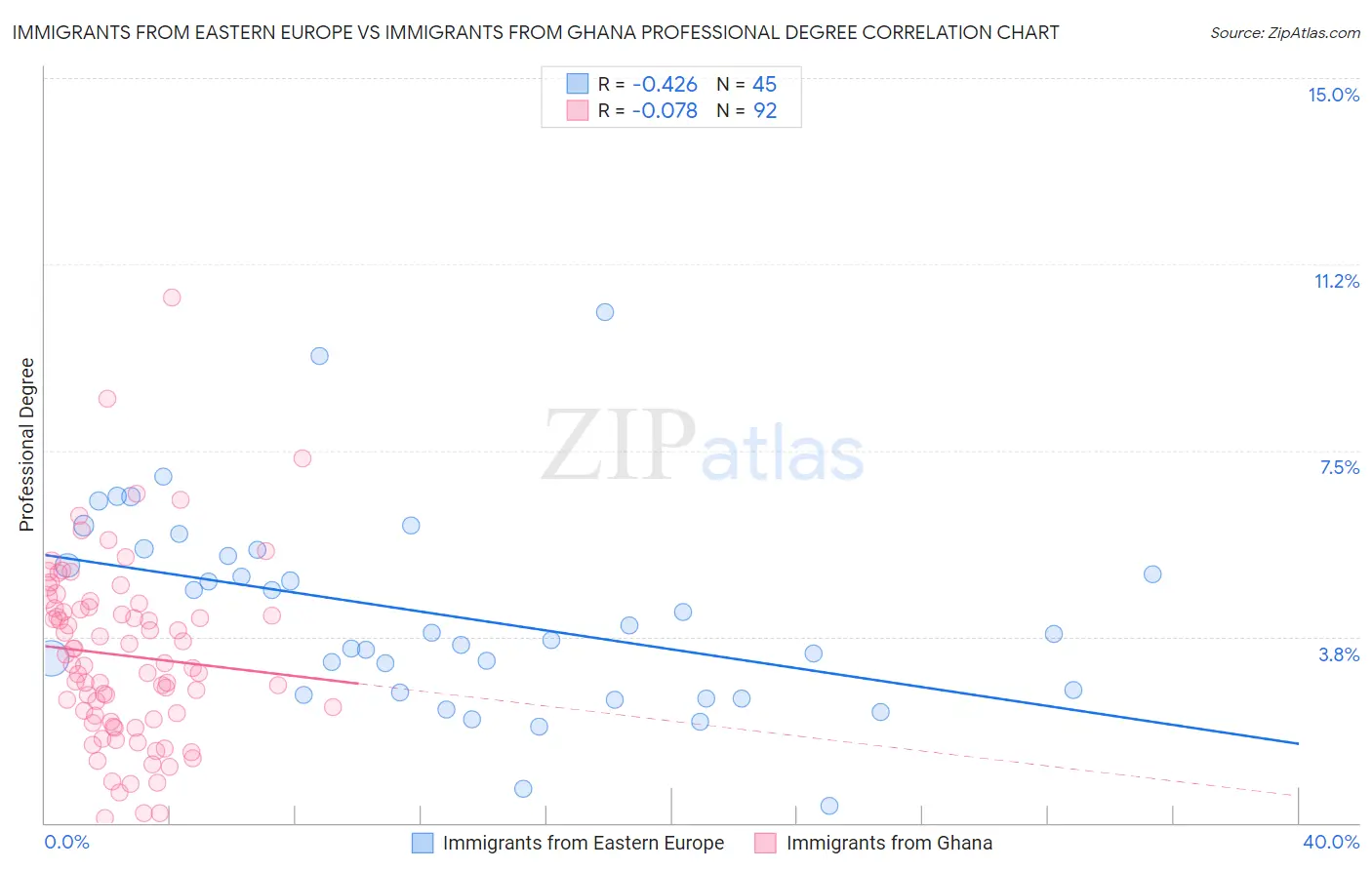 Immigrants from Eastern Europe vs Immigrants from Ghana Professional Degree