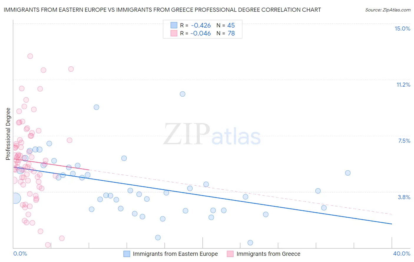 Immigrants from Eastern Europe vs Immigrants from Greece Professional Degree