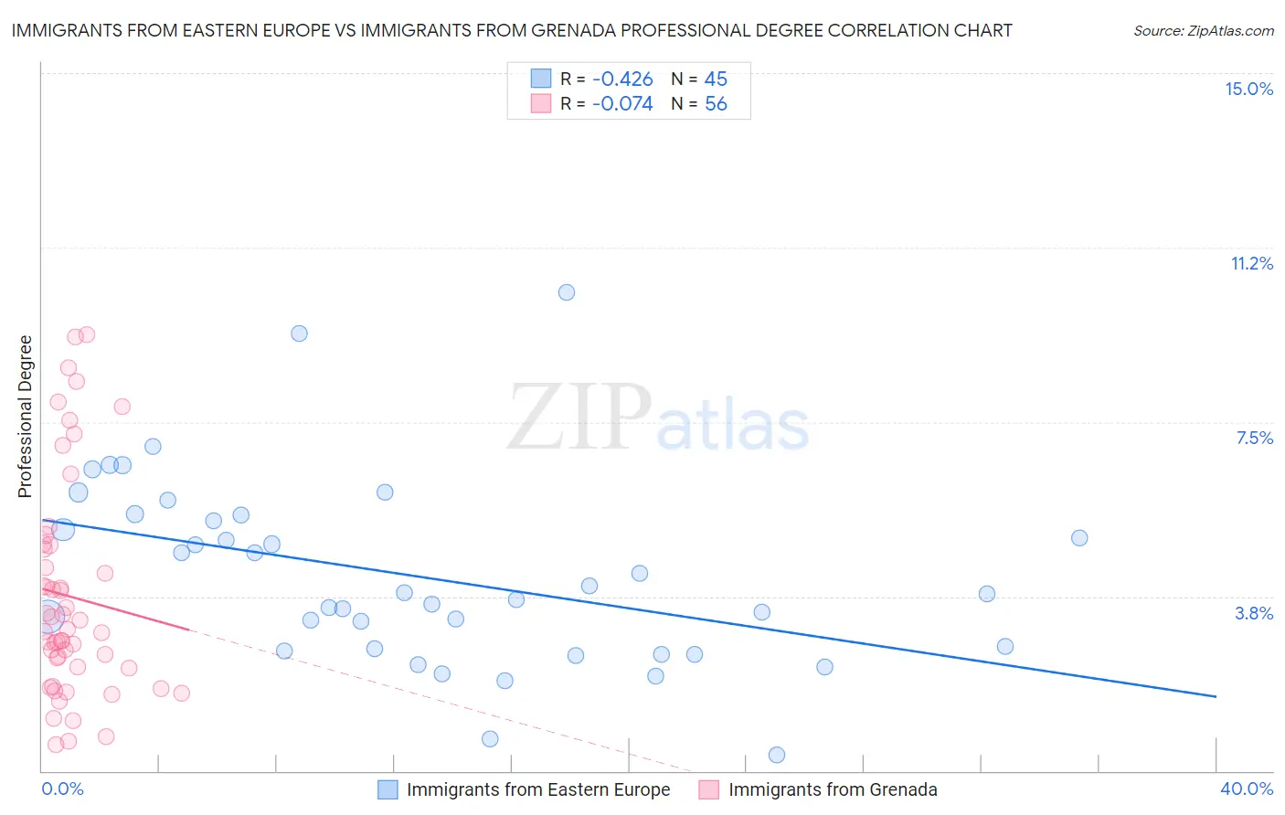 Immigrants from Eastern Europe vs Immigrants from Grenada Professional Degree