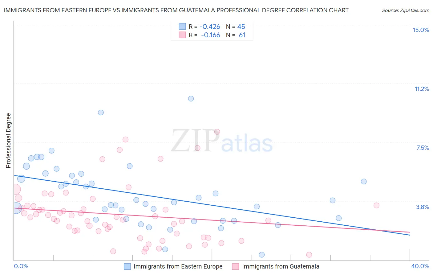 Immigrants from Eastern Europe vs Immigrants from Guatemala Professional Degree