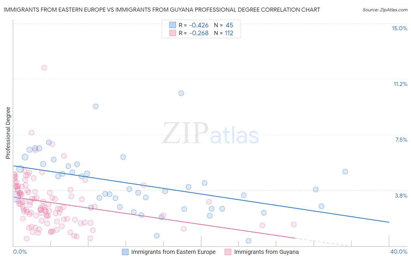 Immigrants from Eastern Europe vs Immigrants from Guyana Professional Degree