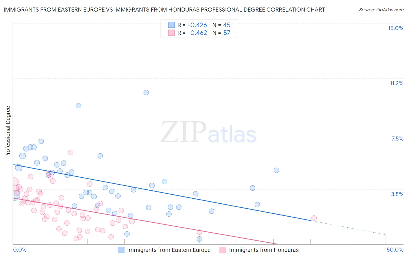 Immigrants from Eastern Europe vs Immigrants from Honduras Professional Degree