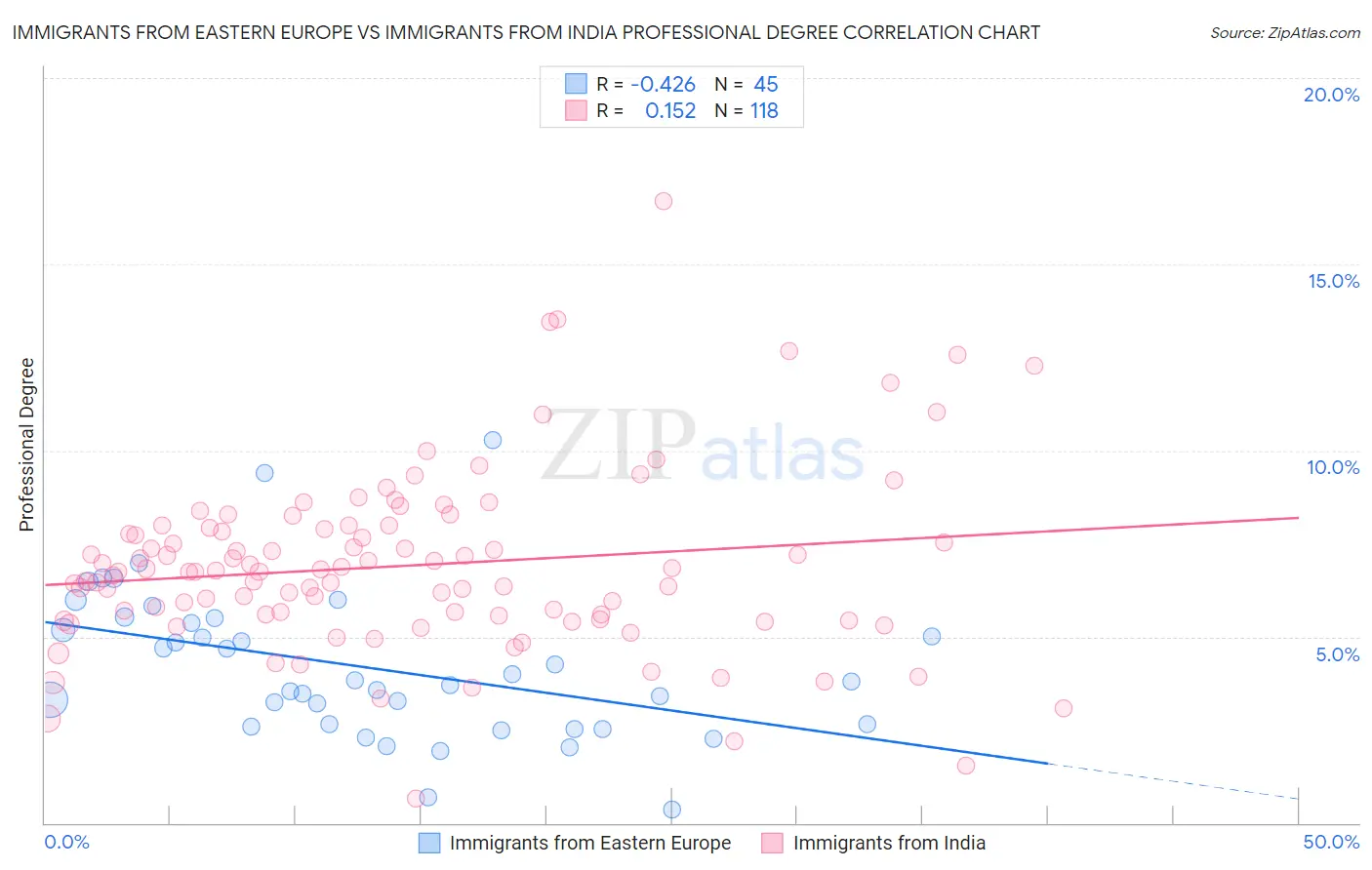 Immigrants from Eastern Europe vs Immigrants from India Professional Degree