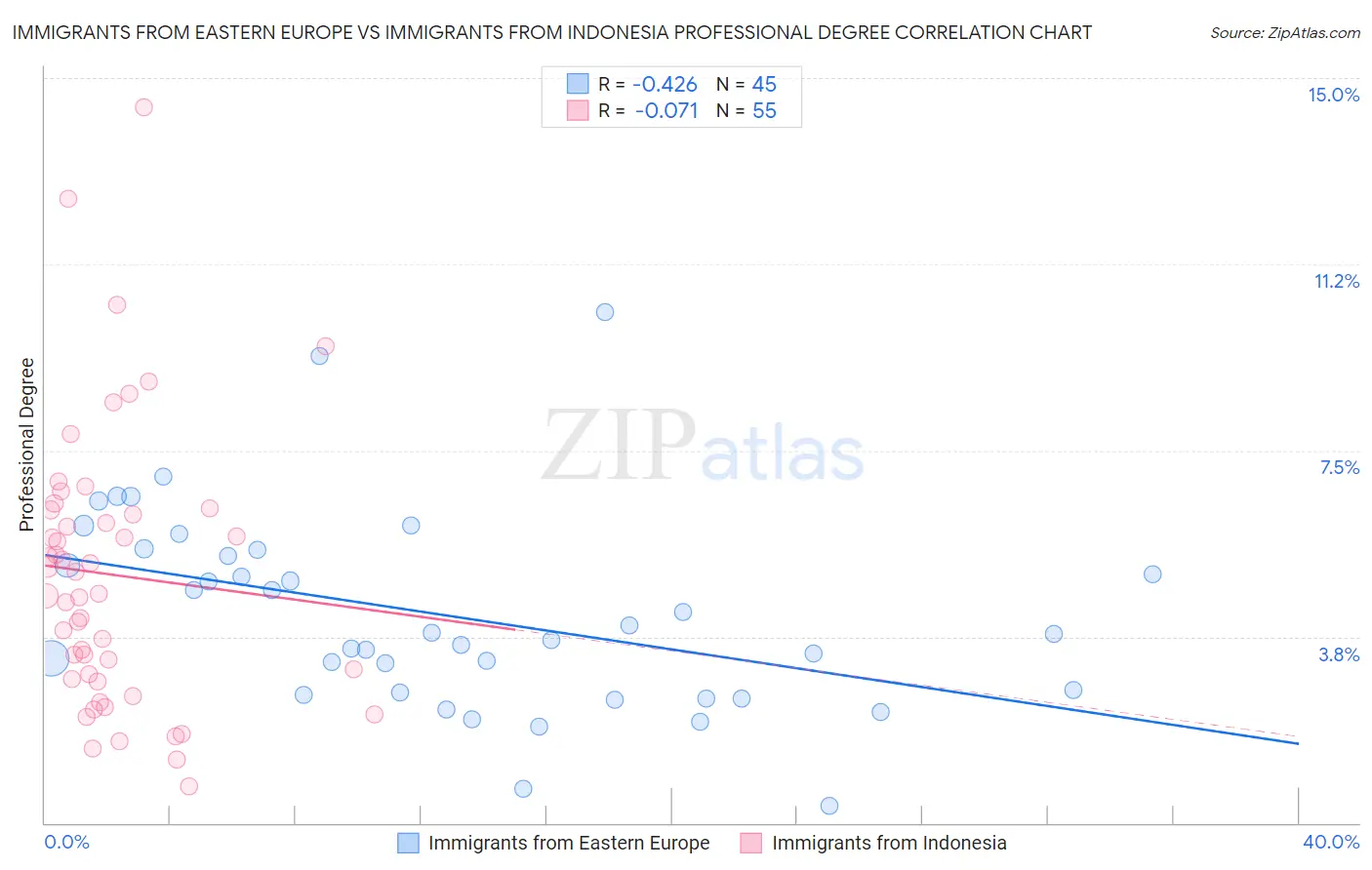Immigrants from Eastern Europe vs Immigrants from Indonesia Professional Degree