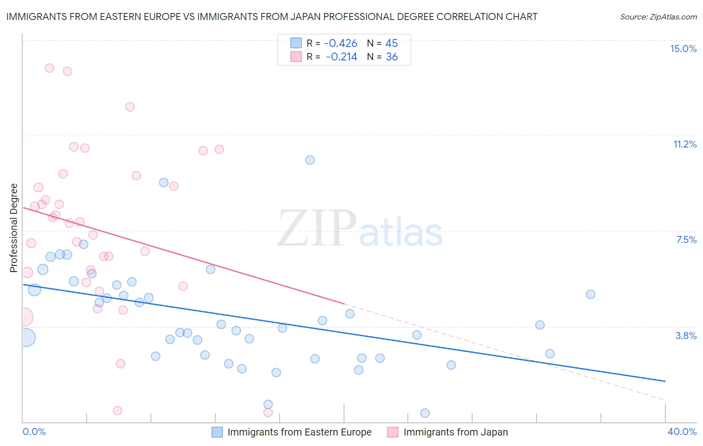 Immigrants from Eastern Europe vs Immigrants from Japan Professional Degree