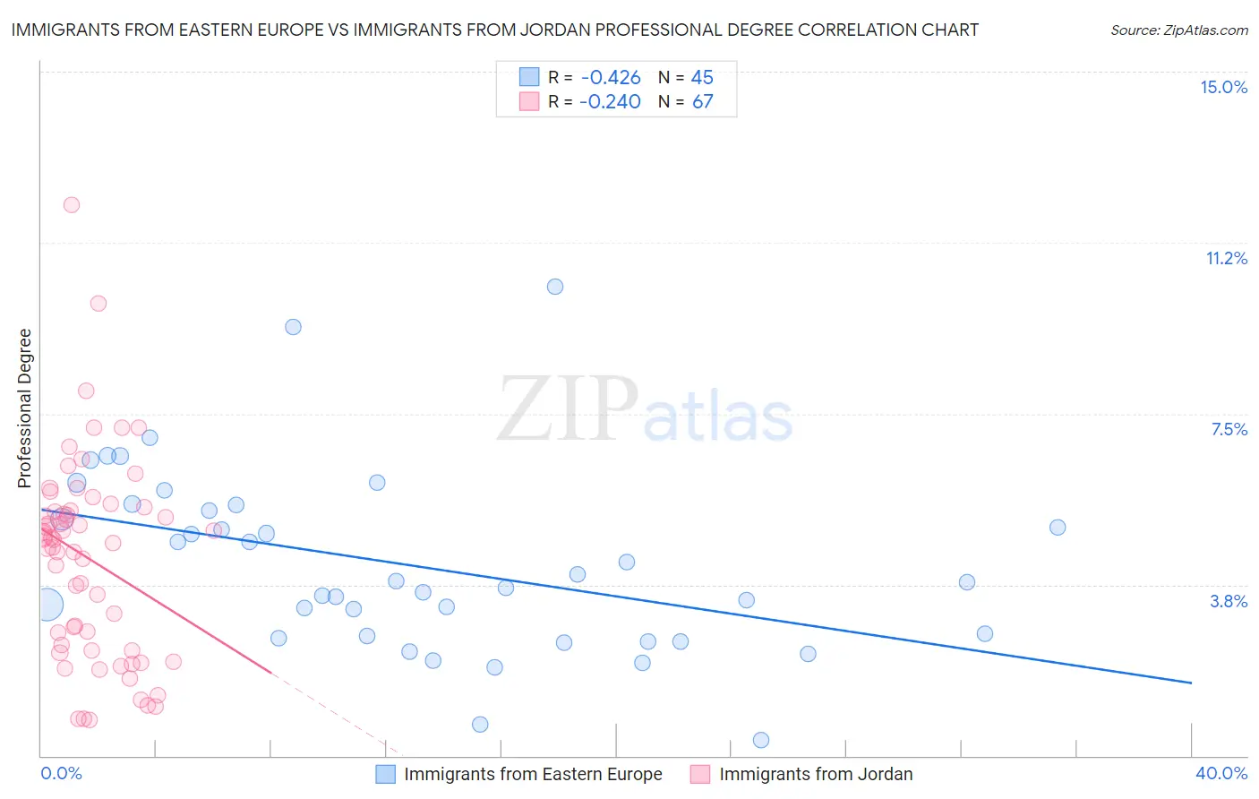 Immigrants from Eastern Europe vs Immigrants from Jordan Professional Degree