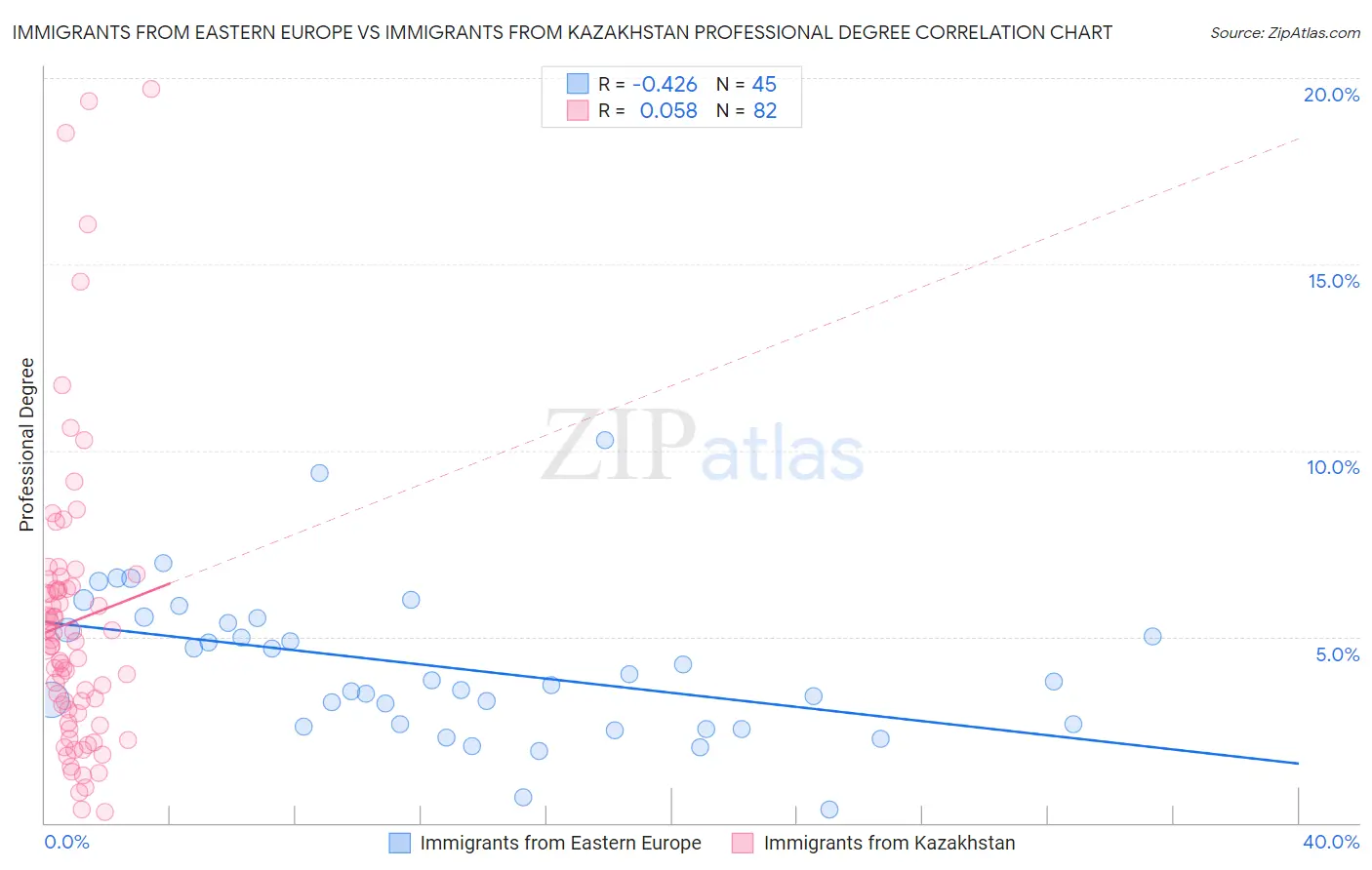 Immigrants from Eastern Europe vs Immigrants from Kazakhstan Professional Degree