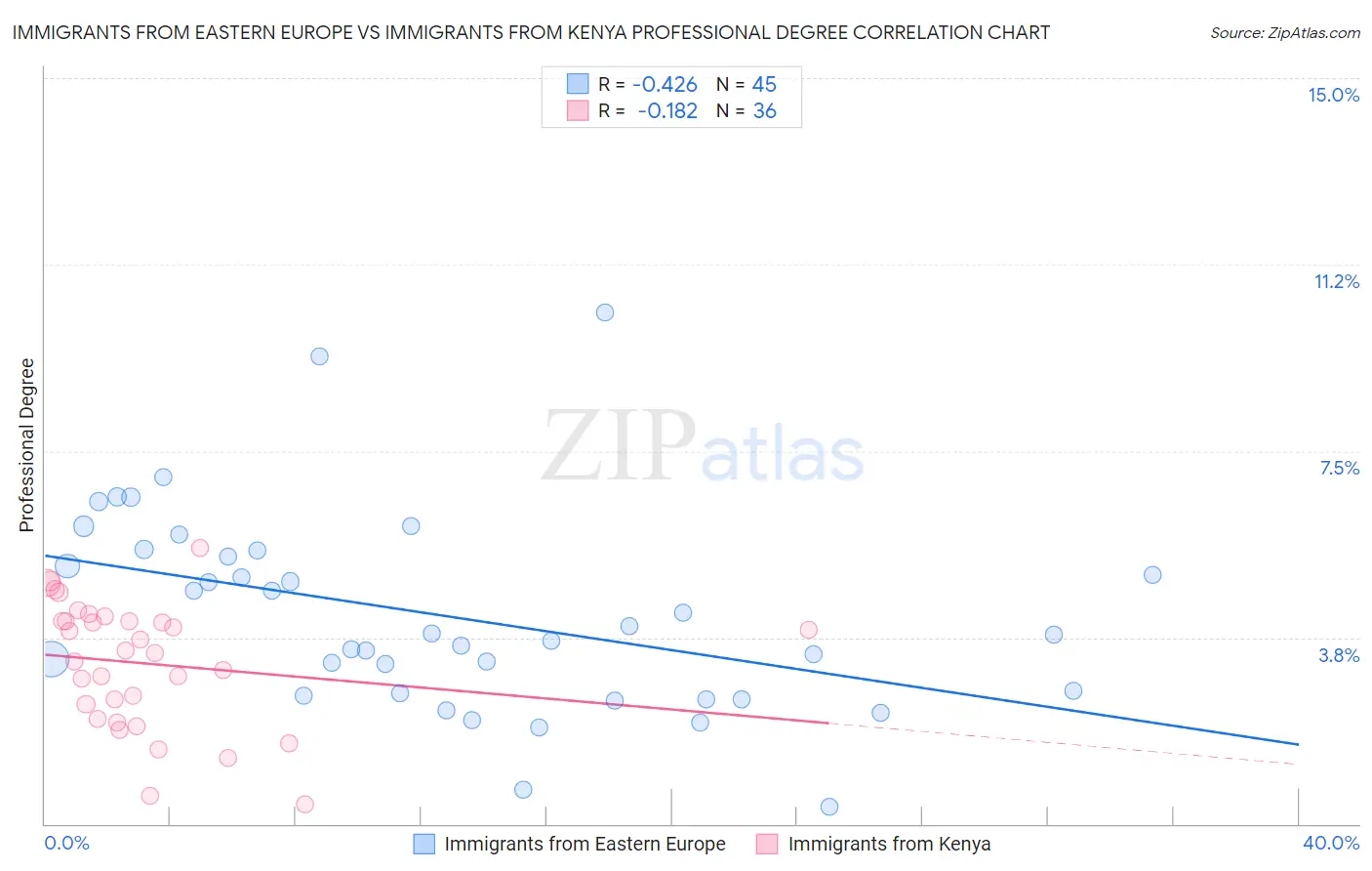 Immigrants from Eastern Europe vs Immigrants from Kenya Professional Degree