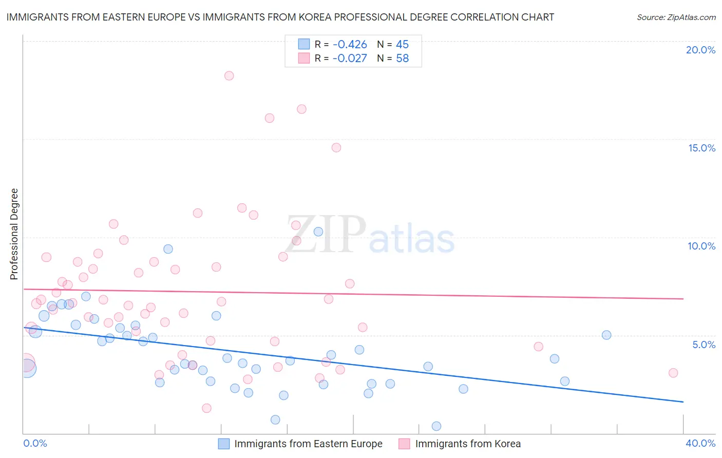 Immigrants from Eastern Europe vs Immigrants from Korea Professional Degree