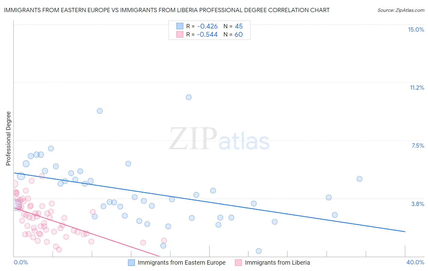 Immigrants from Eastern Europe vs Immigrants from Liberia Professional Degree