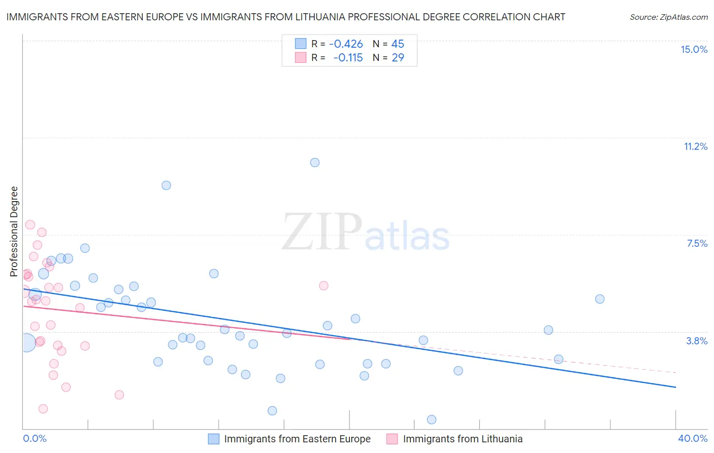 Immigrants from Eastern Europe vs Immigrants from Lithuania Professional Degree