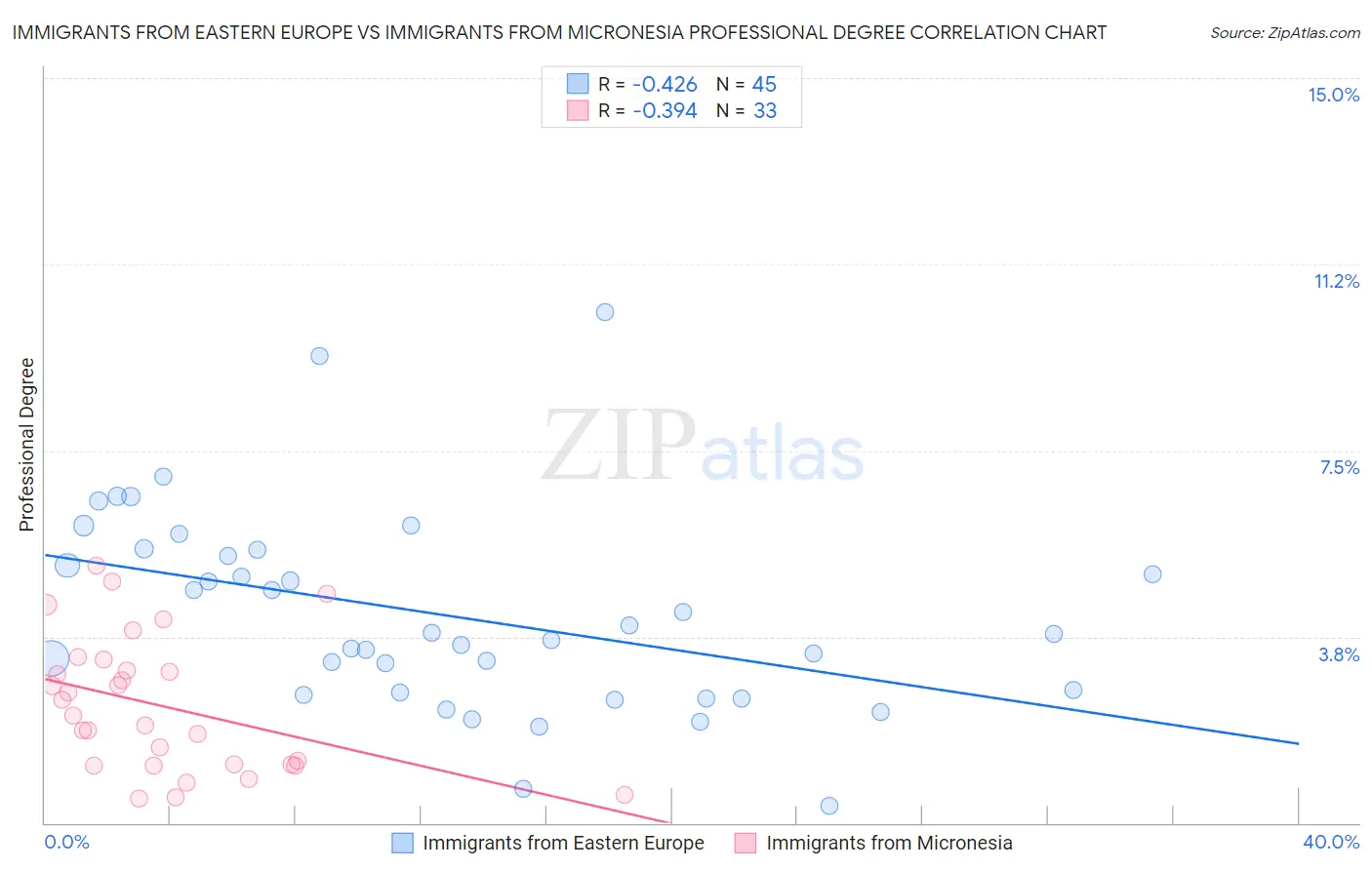 Immigrants from Eastern Europe vs Immigrants from Micronesia Professional Degree