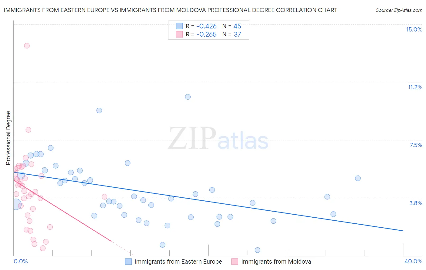Immigrants from Eastern Europe vs Immigrants from Moldova Professional Degree